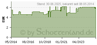 Preistrend fr GEHWOL Polymer Gel Ballenschale G (03048817)