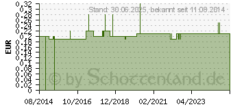 Preistrend fr KAMM schwarz (03050748)