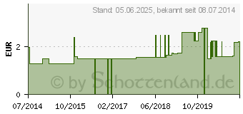 Preistrend fr HIPP Frchte Banane-Pfirsich-Apfel (03053698)