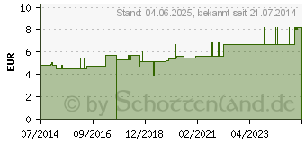 Preistrend fr URINFLASCHE f.Frauen (03055007)