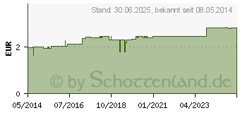 Preistrend fr LEDERFINGERLING Gr.4 (03055183)