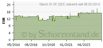 Preistrend fr FERSENPOLSTER Fell Heilklima (03055295)