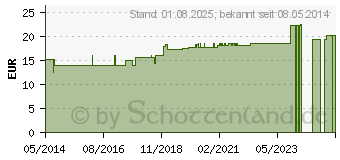 Preistrend fr PREISELBEER 400 mg GPH Kapseln (03057785)