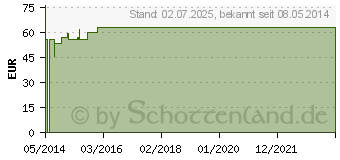 Preistrend fr OLIVENBLTTER Extrakt GPH Kapseln (03057897)