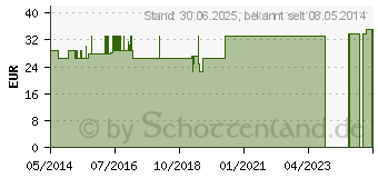 Preistrend fr MACA 350 mg GPH Kapseln (03057940)