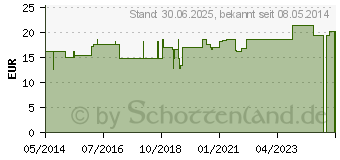 Preistrend fr MACA 350 mg GPH Kapseln (03057957)