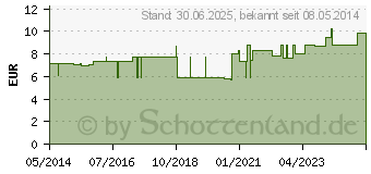 Preistrend fr DRACO TAPEVERBAND 3,8 cmx10 m grn (03060505)