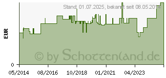 Preistrend fr MULLTUPFER pflaumengro steril (03061137)