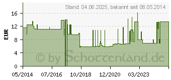 Preistrend fr URINBEUTEL 24 h steril 1 l 90 cm Schlauch (03061255)