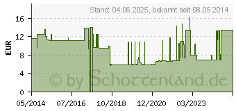 Preistrend fr URINBEUTEL 24h steril 1 l 90 cm Schlauch (03061255)