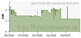 Preistrend fr EUDORLIN Migrne Filmtabletten (03063099)