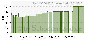 Preistrend fr NICKEL Test sensitiv (03063840)