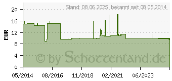 Preistrend fr INJEKTIONSPFLASTER YPSIPOR 1,5x4 cm (03065342)