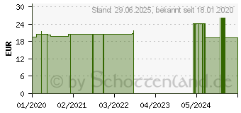 Preistrend fr SGEPALMEN GPH Kapseln (03066784)