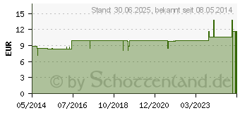 Preistrend fr LWE KOMPLEX Nr.12 Aesculus Tropfen (03068843)