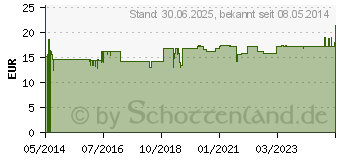 Preistrend fr LWE KOMPLEX Nr.12 Aesculus Tropfen (03068866)