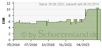 Preistrend fr LATSCHENKIEFER VITAMIN Schaumbad Tiroler Waldm. (03069771)