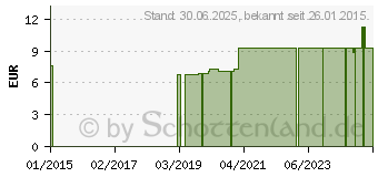 Preistrend fr LATSCHENKIEFER BADEL Tiroler Waldmnnlein (03069788)