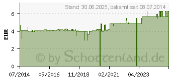 Preistrend fr LATSCHENKIEFER DUSCHGEL Tiroler Waldmnnlein (03069819)