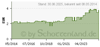 Preistrend fr LATSCHENKIEFER SEIFE Tiroler Waldmnnlein (03070449)