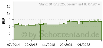 Preistrend fr LATSCHENKIEFERL naturrein Tiroler Waldmnnl. (03070490)