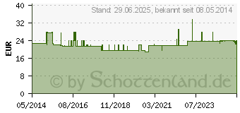 Preistrend fr SALVEQUICK Pflasterspender (03071360)