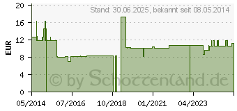 Preistrend fr LACTANON 4500 FCCU Tabletten (03073123)
