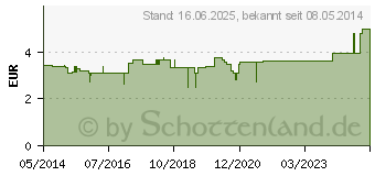 Preistrend fr ASEPT Desinfektionsspray (03073146)