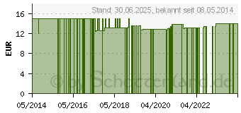 Preistrend fr MACA 3000 Kapseln (03074648)