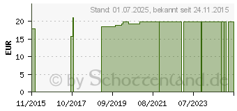 Preistrend fr EINMAL SLIP Gr.54/56 (03075168)