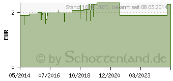 Preistrend fr ABFHRTEE Filterbeutel (03075323)