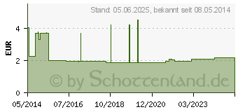 Preistrend fr HEMODORM 50 mg Einschlaftabletten (03078669)