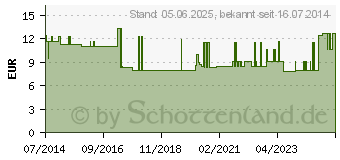 Preistrend fr HALTEBAND f.Urin-Beinbeutel waschbar Gr.S (03079054)