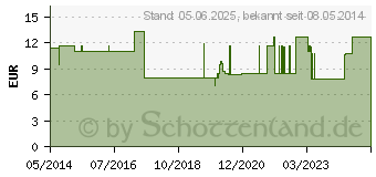 Preistrend fr HALTEBAND f.Urin-Beinbeutel waschbar Gr.L (03079255)