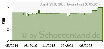 Preistrend fr SEBAMED Trockene Haut Pflege Lotion (03081683)