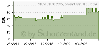 Preistrend fr ISCUCIN crataegi Strke B Ampullen (03083280)