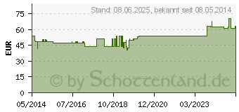 Preistrend fr ISCUCIN crataegi Strke C Ampullen (03083297)