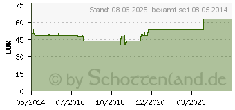 Preistrend fr ISCUCIN crataegi Strke D Ampullen (03083305)