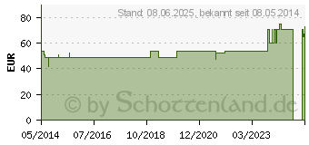 Preistrend fr ISCUCIN crataegi Strke G Ampullen (03083334)