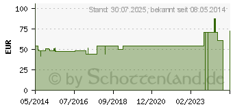 Preistrend fr ISCUCIN crataegi Potenzreihe II Ampullen (03083363)