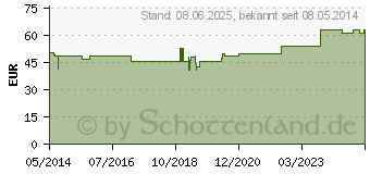 Preistrend fr ISCUCIN quercus Strke A Ampullen (03083386)