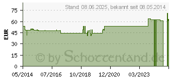 Preistrend fr ISCUCIN quercus Strke B Ampullen (03083392)