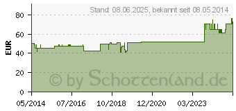 Preistrend fr ISCUCIN quercus Strke C Ampullen (03083400)