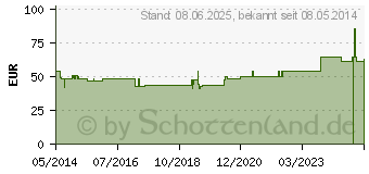 Preistrend fr ISCUCIN quercus Strke D Ampullen (03083417)