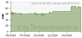 Preistrend fr ISCUCIN salicis Strke A Ampullen (03083498)