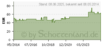 Preistrend fr ISCUCIN salicis Strke B Ampullen (03083506)