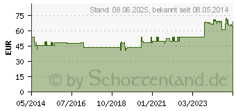 Preistrend fr ISCUCIN salicis Strke G Ampullen (03083558)