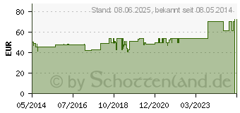 Preistrend fr ISCUCIN salicis Potenzreihe I Ampullen (03083570)