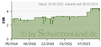 Preistrend fr SALWO Hautvaseline (03084486)