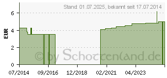 Preistrend fr FUGATEN Sprhkopf f.1000 ml (03085333)